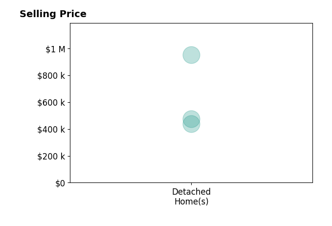 Barry Cavanaugh's sold homes include detached homes from $440K to $950K.