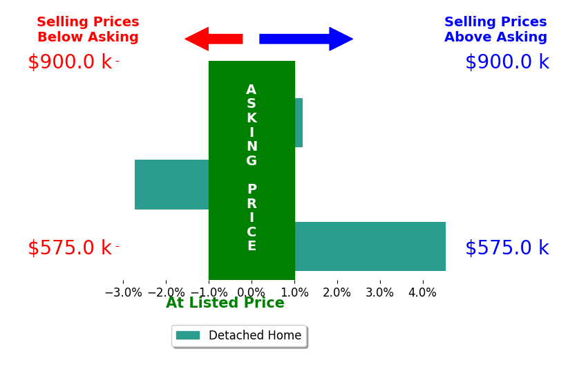Kathleen Haas's sold homes closed 0.6% above asking on average, with 1 homes above, 1 below, and 1 at asking price.