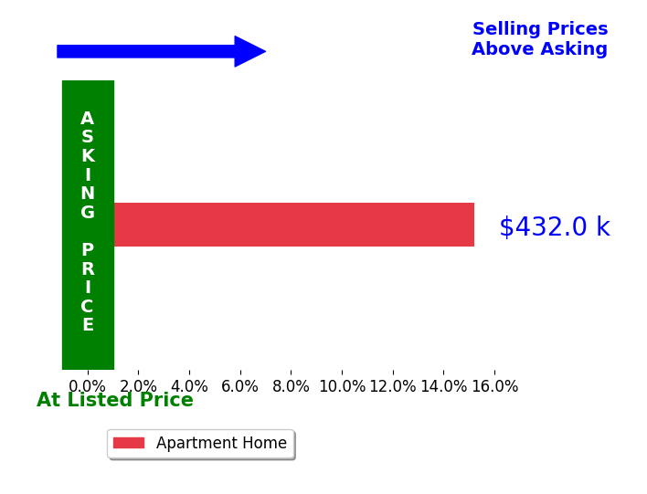 Rich Schur's sold homes closed 15.2% above asking on average, with 1 homes above, 0 below, and 0 at asking price.