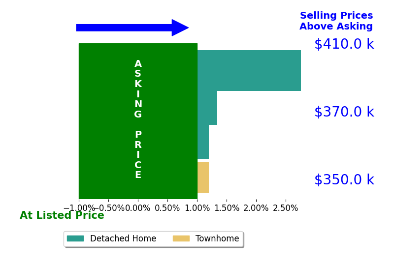 Melanie McAlister's sold homes closed 1.0% above asking on average, with 2 homes above, 0 below, and 2 at asking price.