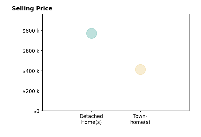 Rosa Robey's sold homes include detached homes from $406K to $770K, townhomes at $410K.