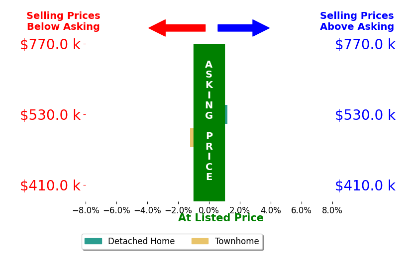 Rosa Robey's sold homes closed 0.5% below asking on average, with 0 homes above, 1 below, and 2 at asking price.
