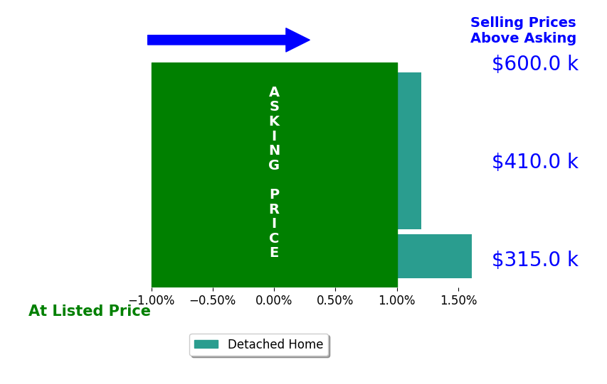 Adam Dill's sold homes closed 0.4% above asking on average, with 1 homes above, 0 below, and 3 at asking price.