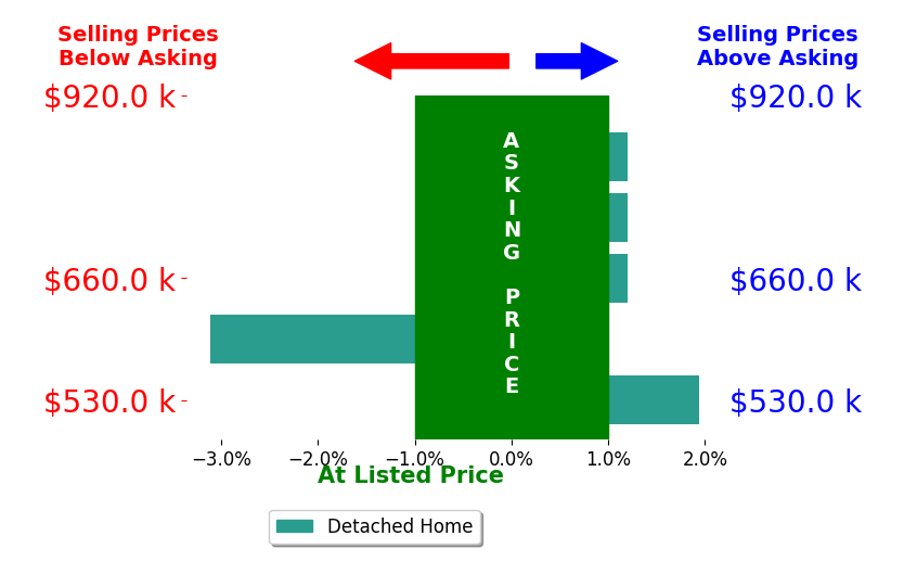 Mark McWilliams's sold homes closed 0.2% below asking on average, with 1 homes above, 1 below, and 3 at asking price.