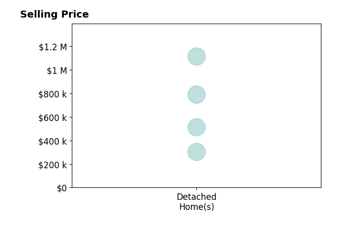 Robin Chambon Kerr's sold homes include detached homes from $306K to $1.1M.