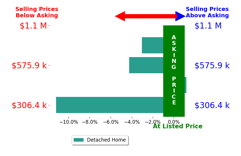Robin Chambon Kerr's sold homes closed 4.6% below asking on average, with 0 homes above, 3 below, and 1 at asking price.