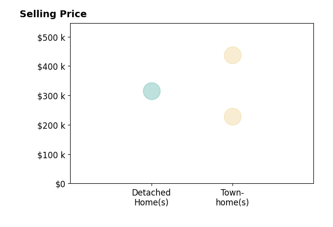 Andrew Botcherby's sold homes include detached homes at $315K, townhomes from $229K to $437K.
