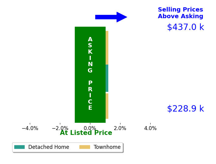Andrew Botcherby's sold homes closed 0.4% below asking on average, with 0 homes above, 0 below, and 3 at asking price.
