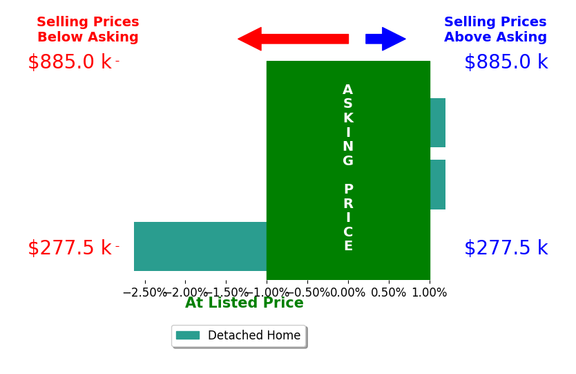 Jessica Lanquar's sold homes closed 0.9% below asking on average, with 0 homes above, 1 below, and 2 at asking price.