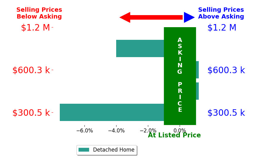 Kelly Hromadka's sold homes closed 2.9% below asking on average, with 0 homes above, 2 below, and 2 at asking price.