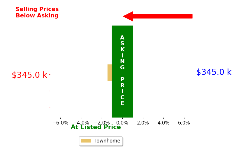 Heather Clayton's sold homes closed 1.4% below asking on average, with 0 homes above, 1 below, and 0 at asking price.