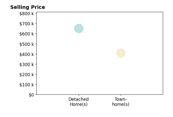 Cristina Sajovich's sold homes include townhomes at $410K, detached homes at $650K.