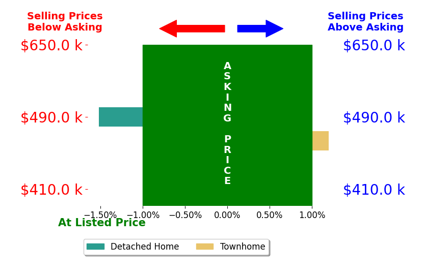 Cristina Sajovich's sold homes closed 0.8% below asking on average, with 0 homes above, 1 below, and 1 at asking price.