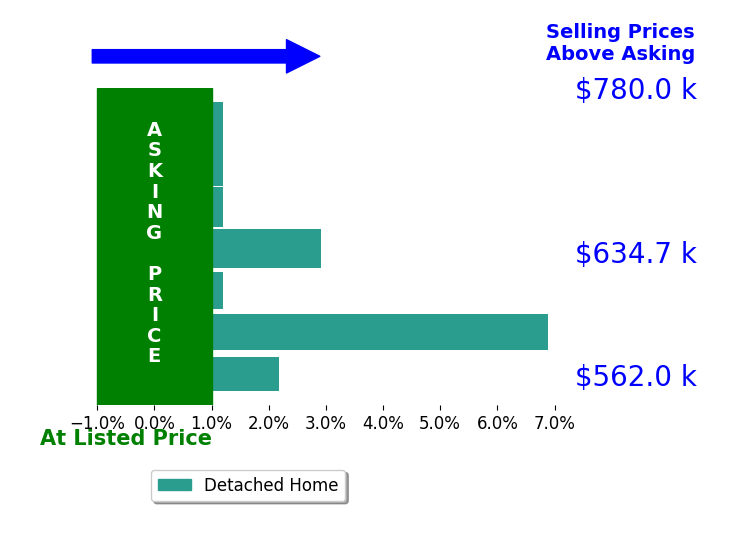 Jennifer Hart's sold homes closed 1.8% above asking on average, with 3 homes above, 0 below, and 4 at asking price.