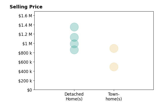David Elmblad's sold homes include townhomes from $495K to $890K, detached homes from $860K to $1.4M.