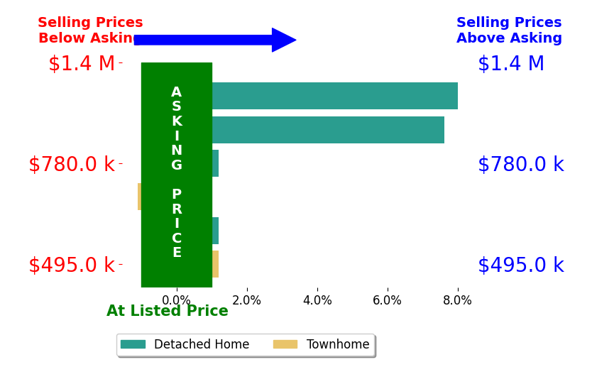 David Elmblad's sold homes closed 2.3% above asking on average, with 2 homes above, 1 below, and 3 at asking price.