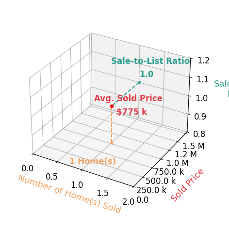 Paul Calcagno sold 1 homes with an average sold price of $775K and an average sale-to-list ratio of 100.0%.