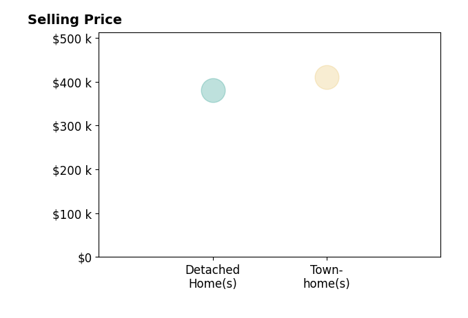 Kimberly Brown's sold homes include townhomes at $410K, detached homes at $380K.