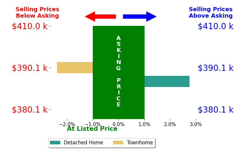 Kimberly Brown's sold homes closed 0.2% above asking on average, with 1 homes above, 1 below, and 0 at asking price.