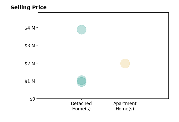 Svein Groem's sold homes include apartment homes at $2.0M, detached homes from $949K to $3.9M.