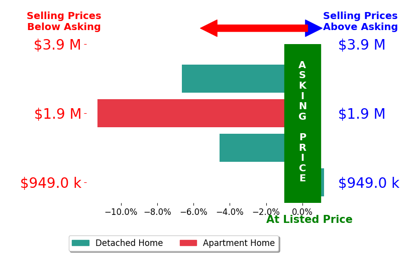 Svein Groem's sold homes closed 5.6% below asking on average, with 0 homes above, 3 below, and 1 at asking price.