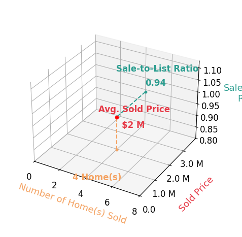 Svein Groem sold 4 homes with an average sold price of $2.0M and an average sale-to-list ratio of 94.4%.
