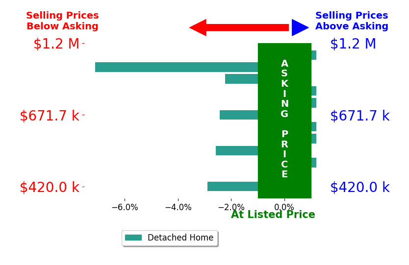 Paul Schnaitter's sold homes closed 1.3% below asking on average, with 0 homes above, 5 below, and 7 at asking price.