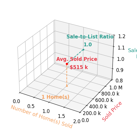Lori Buechner sold 1 homes with an average sold price of $515K and an average sale-to-list ratio of 100.0%.