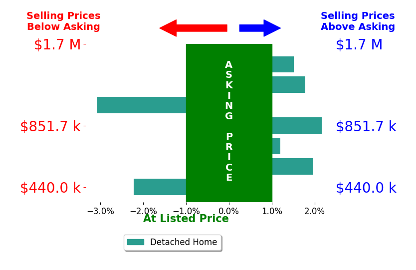 Jason Levi's sold homes closed 0.3% above asking on average, with 4 homes above, 2 below, and 1 at asking price.