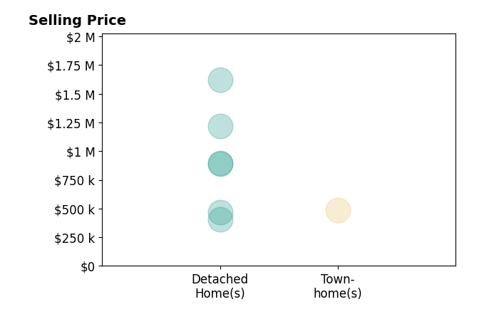 Kelly Moye's sold homes include townhomes at $485K, detached homes from $405K to $1.6M.