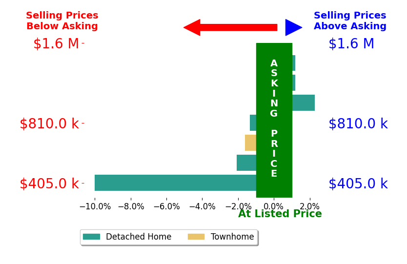 Kelly Moye's sold homes closed 1.9% below asking on average, with 1 homes above, 4 below, and 2 at asking price.