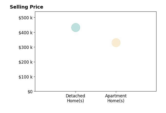 Madalene Cowger's sold homes include detached homes at $432K, apartment homes at $330K.