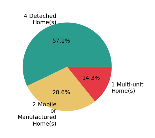 Johnna Harris sold 4 detached homes, 2 mobile or manufactured homes, 1 multi-unit home.