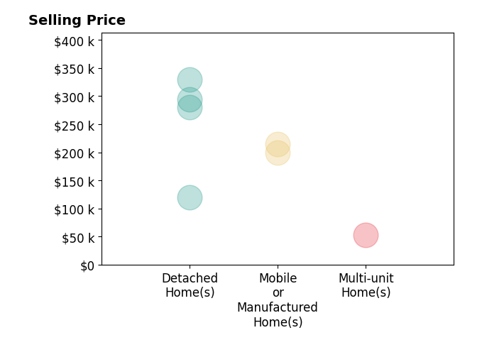 Johnna Harris's sold homes include detached homes from $120K to $330K, mobile or manufactured homes from $200K to $215K, multi-unit homes at $53K.