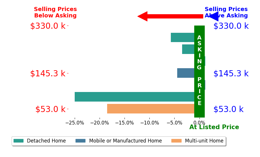 Johnna Harris's sold homes closed 8.1% below asking on average, with 0 homes above, 5 below, and 2 at asking price.