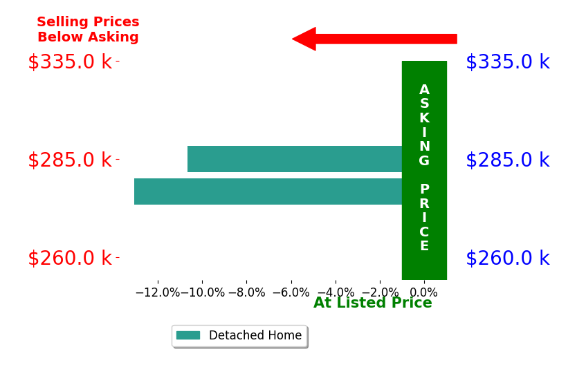 Mattie Haney's sold homes closed 11.9% below asking on average, with 0 homes above, 2 below, and 0 at asking price.