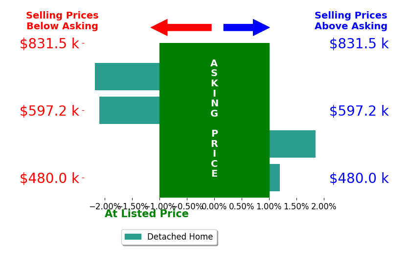 Sarah Hansard's sold homes closed 0.6% below asking on average, with 1 homes above, 2 below, and 1 at asking price.