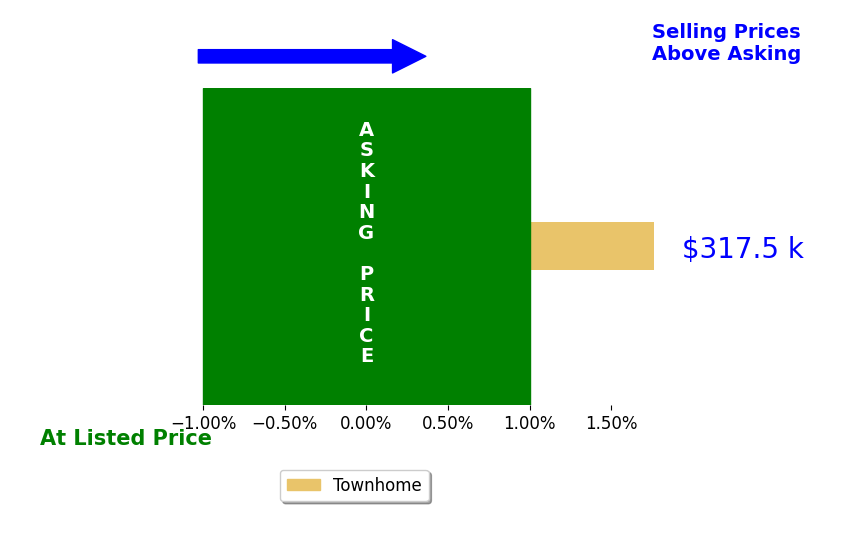 Chelsea Harold's sold homes closed 1.8% above asking on average, with 1 homes above, 0 below, and 0 at asking price.