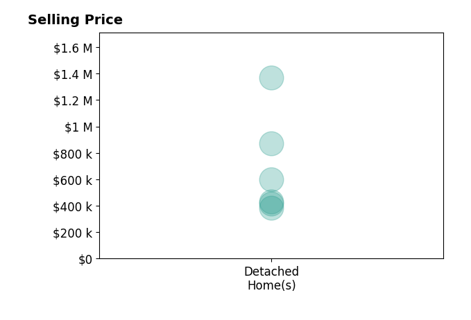 Jamie Eklund's sold homes include detached homes from $385K to $1.4M.