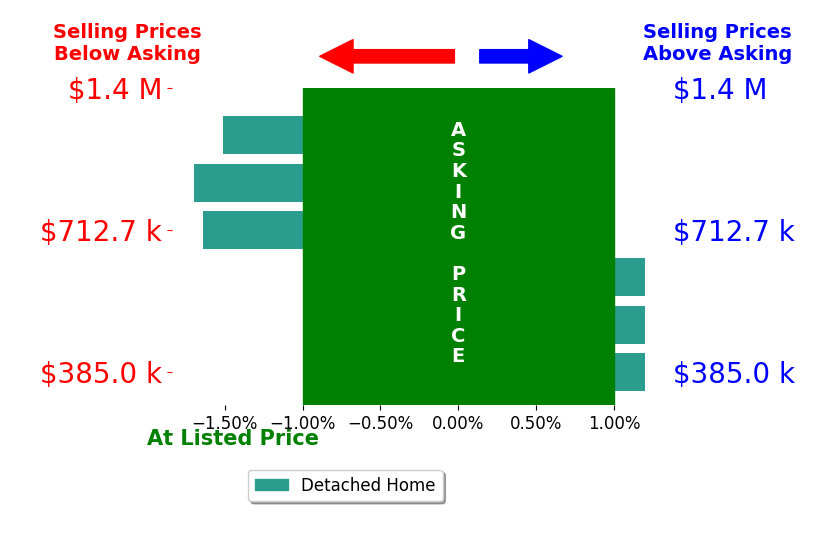 Jamie Eklund's sold homes closed 0.8% below asking on average, with 0 homes above, 3 below, and 3 at asking price.