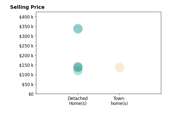 Adriana Otero's sold homes include townhomes at $138K, detached homes from $120K to $340K.