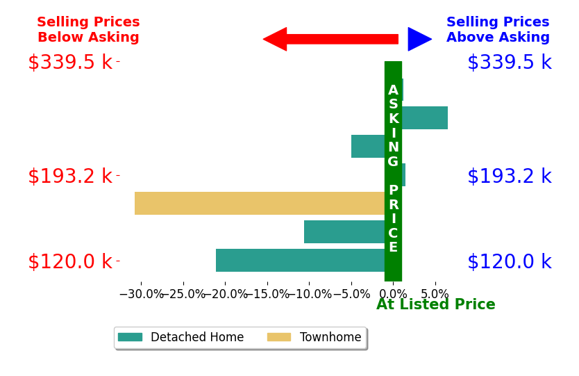 Adriana Otero's sold homes closed 8.5% below asking on average, with 2 homes above, 4 below, and 1 at asking price.
