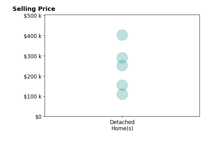 Mariel Munoz's sold homes include detached homes from $110K to $402K.
