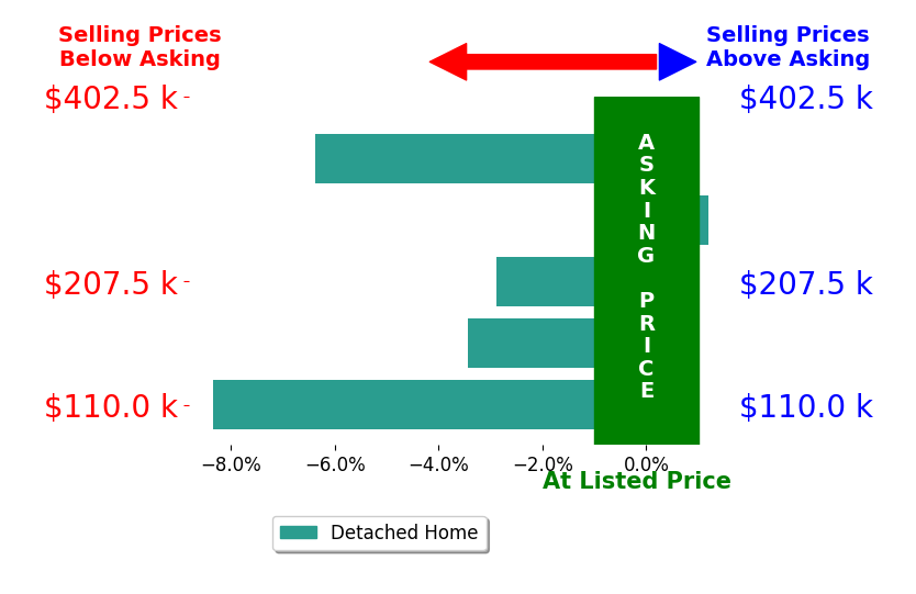 Mariel Munoz's sold homes closed 4.2% below asking on average, with 0 homes above, 4 below, and 1 at asking price.