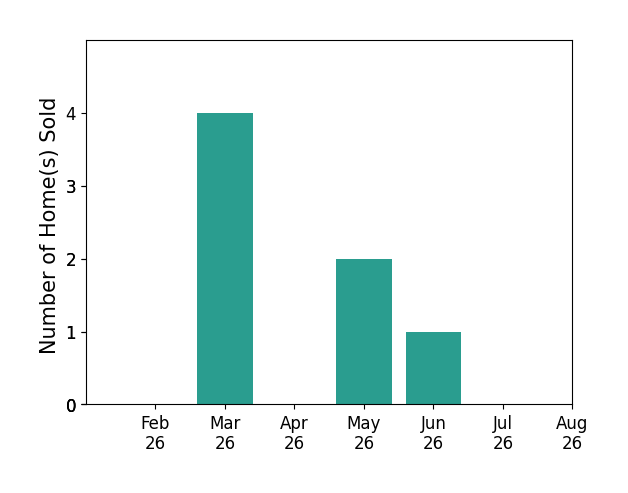 Jay Carpenter sold 4 homes in March 2026, 2 homes in May 2026, 1 home in June 2026, for a total of 7 homes.