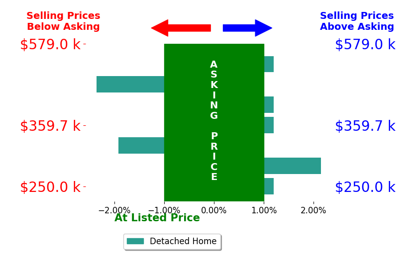 Jay Carpenter's sold homes closed 0.3% below asking on average, with 1 homes above, 2 below, and 4 at asking price.