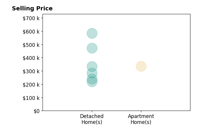 Kent Lindell's sold homes include detached homes from $220K to $584K, apartment homes at $336K.