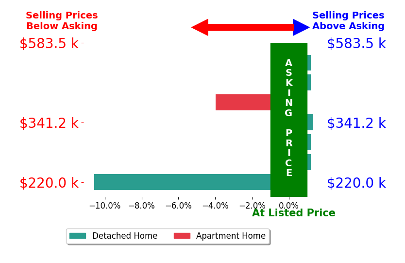 Kent Lindell's sold homes closed 2.1% below asking on average, with 1 homes above, 2 below, and 4 at asking price.