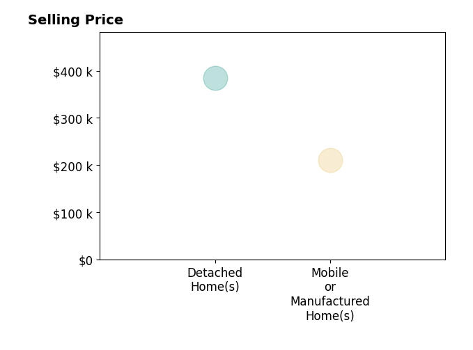 Daniel Woodring's sold homes include mobile or manufactured homes at $210K, detached homes at $385K.