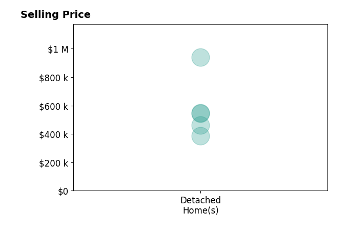 KC Sailsbery's sold homes include detached homes from $385K to $939K.